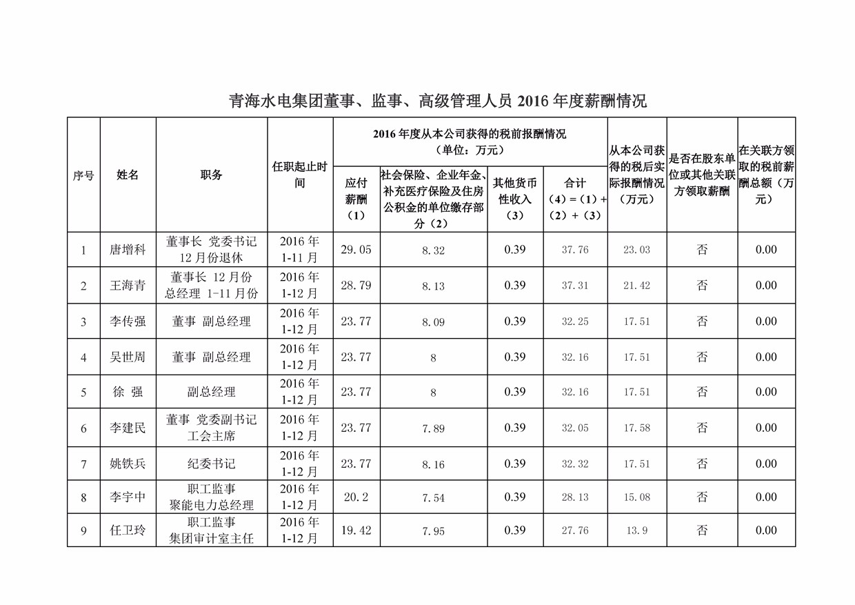 2016年度青海水電集團(tuán)年薪公示_頁(yè)面_1.jpg