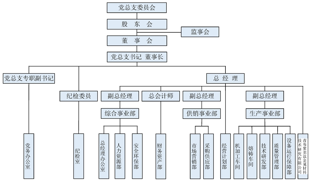 14-2青聚能鈦公司組織機構(gòu)圖.jpg